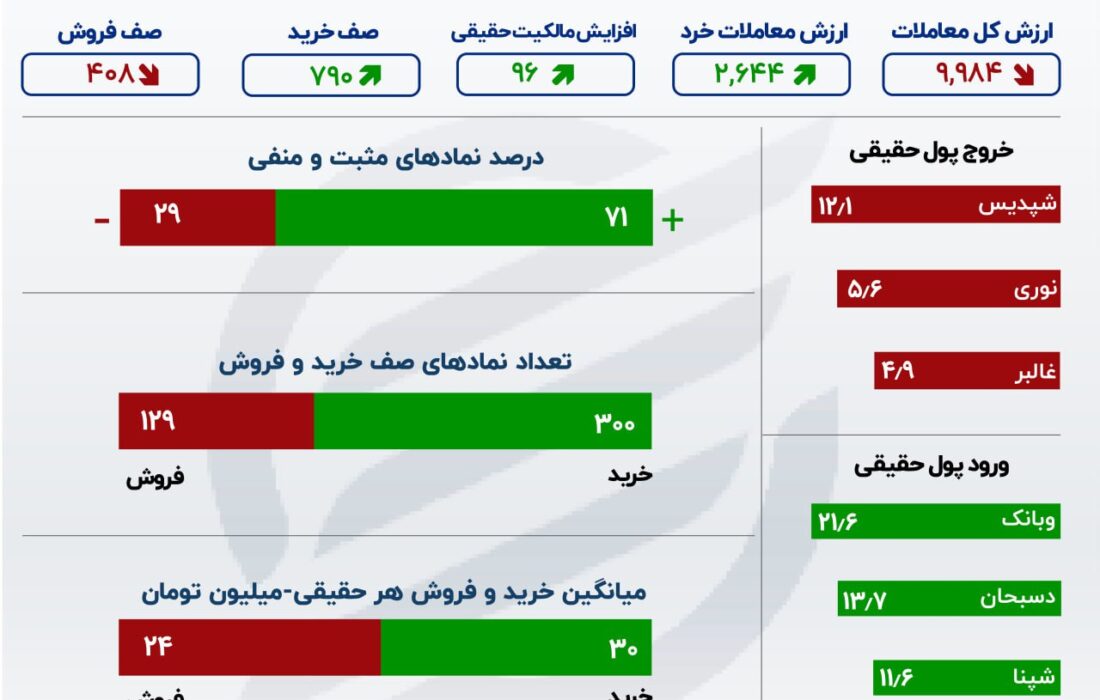 بالا پنج در بورس اوراق بهادار تهران