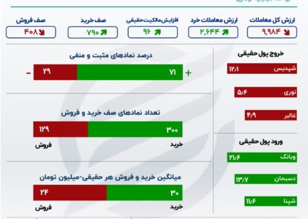 بالا پنج در بورس اوراق بهادار تهران