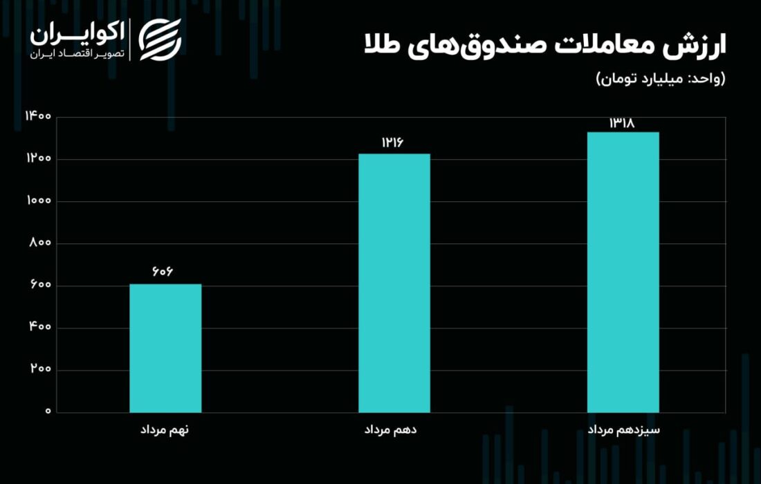 بورس در آستانه حمایت دو میلیونی قرار گرفت: چرا بازار سرمایه آن روز را دوست ندارد/سرریز پول به صندوق های طلا