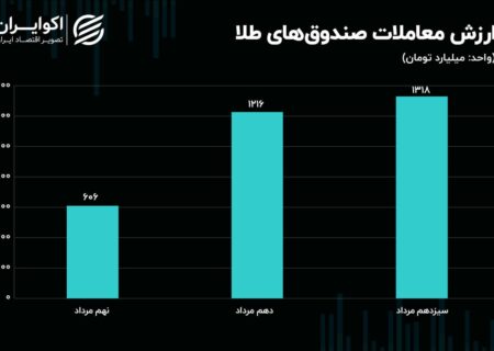 بورس در آستانه حمایت دو میلیونی قرار گرفت: چرا بازار سرمایه آن روز را دوست ندارد/سرریز پول به صندوق های طلا