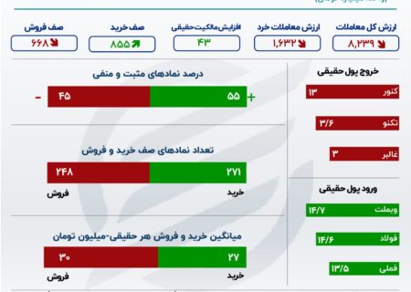 بورس سیگنال مثبت دریافت کرد