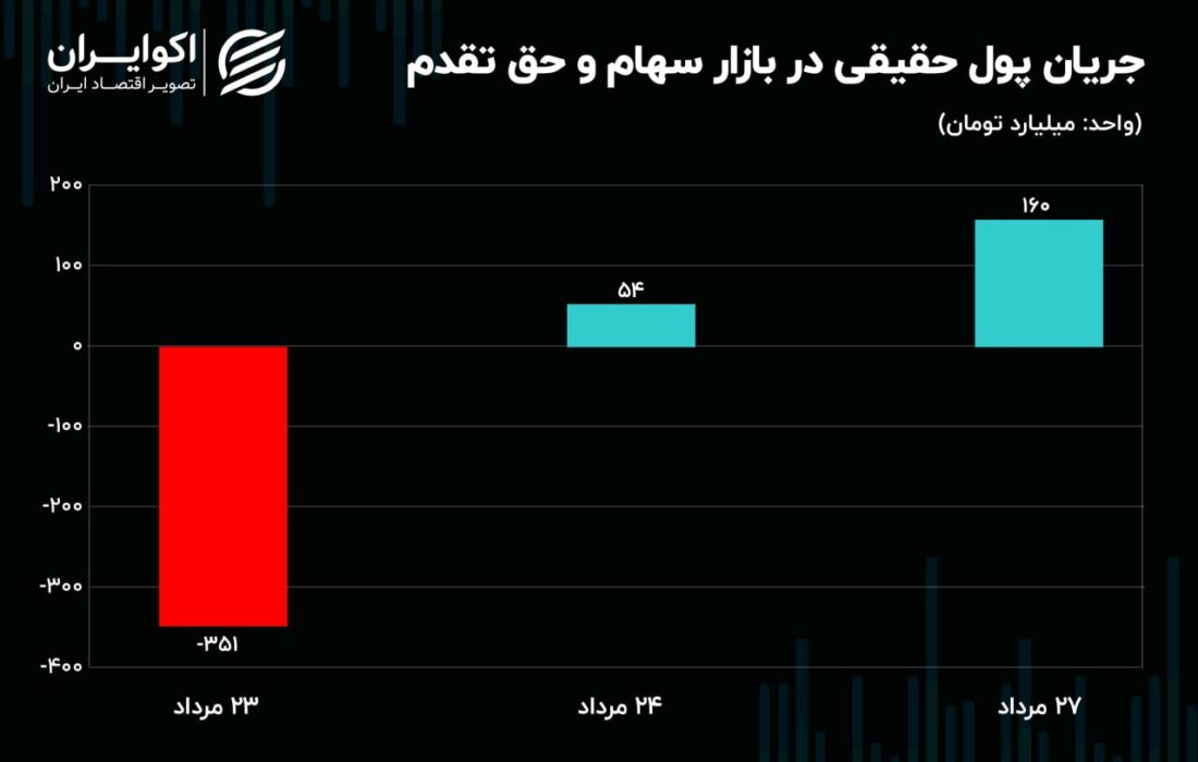 تأثیر پول‌های بلوکه‌شده بر بازارها