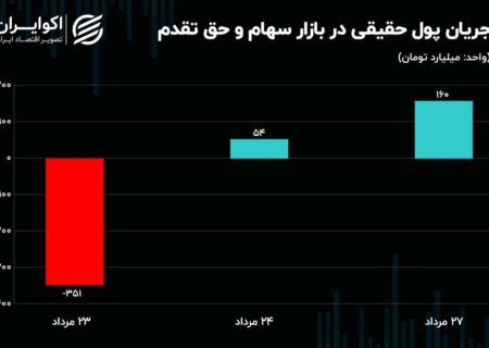 تأثیر پول‌های بلوکه‌شده بر بازارها