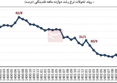 تاقیر تحولات سیاسی برارز ناپایدار شد