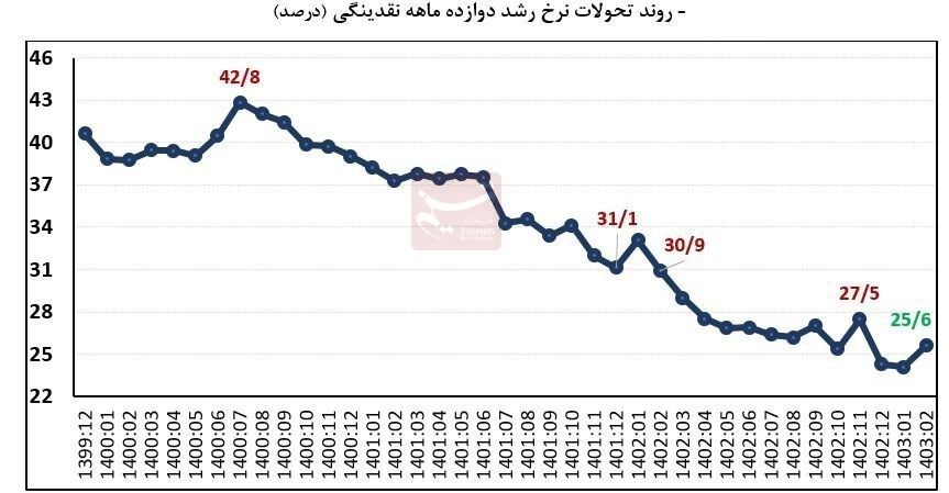 تاقیر تحولات سیاسی برارز ناپایدار شد