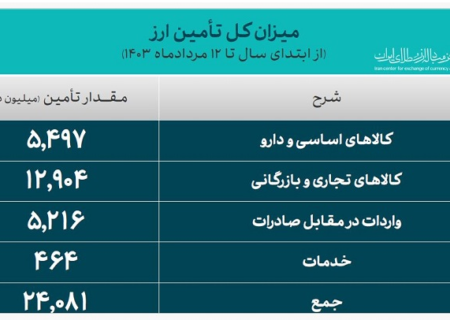 تخصیص 24 میلیارد دلار ارز به واردات / سهم 5.5 میلیارد دلاری کالاهای اساسی و دارو