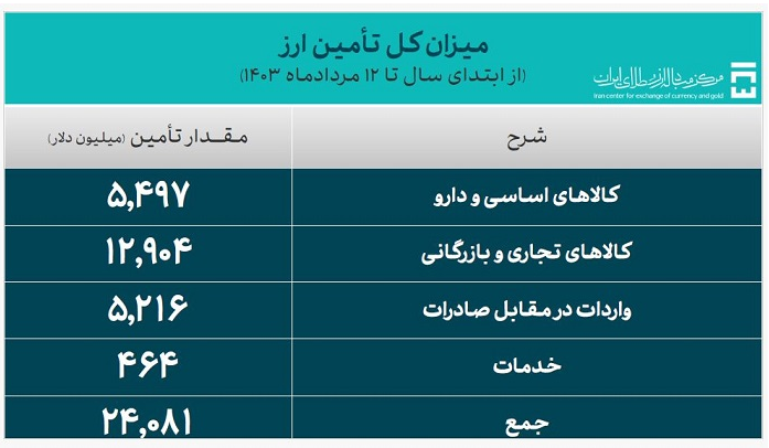 تخصیص 24 میلیارد دلار ارز به واردات / سهم 5.5 میلیارد دلاری کالاهای اساسی و دارو