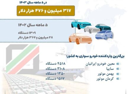 ترخیص بیش از 15 هزار خودرو از گمرکات کشور