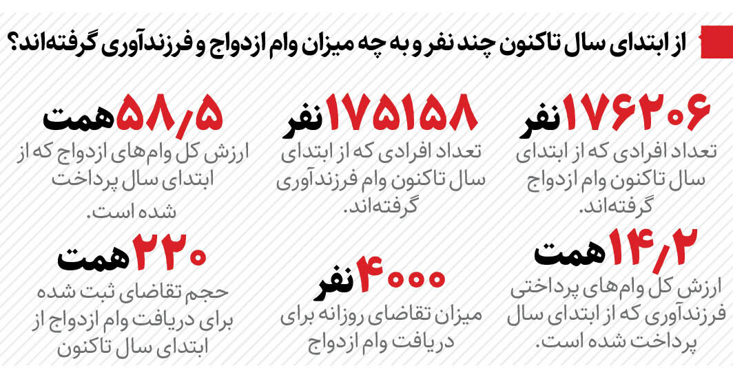 تسهیلات جدید قرض الحسنه ازدواج