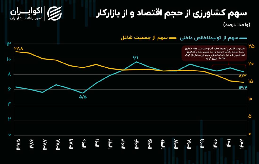 تغییرات ساختاری در حیاتی ترین بخش اقتصاد ایران