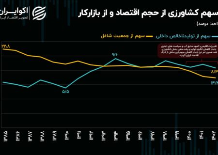 تغییرات ساختاری در حیاتی ترین بخش اقتصاد ایران