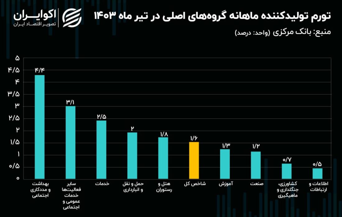 تورم مراقبت های بهداشتی بالاتر از تورم در ماه جولای است