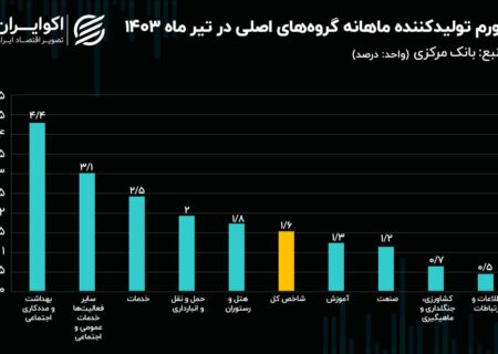 تورم مراقبت های بهداشتی بالاتر از تورم در ماه جولای است