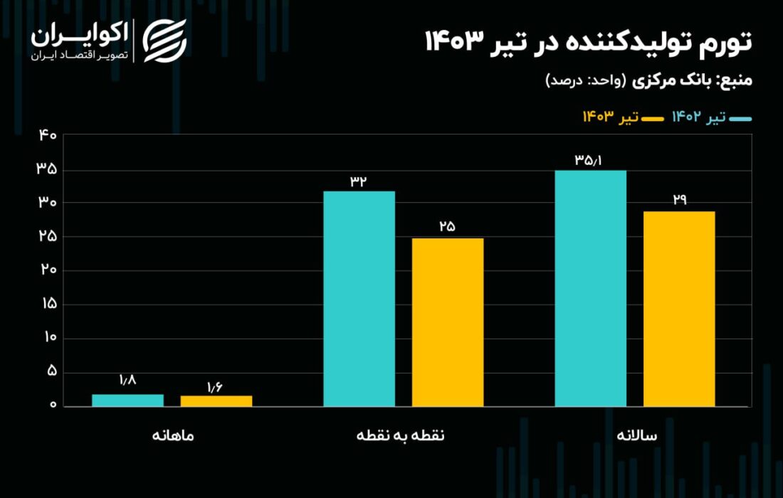 تورم موتور در تابستان;  تب کاهش قیمت پشت درب کارخانه