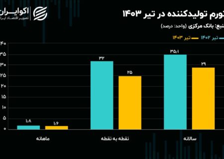 تورم موتور در تابستان;  تب کاهش قیمت پشت درب کارخانه