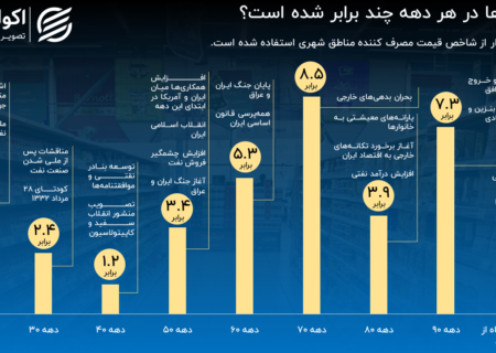 جهش قیمت 10 ساله؛ تورمی ترین دهه ایران کدام است؟