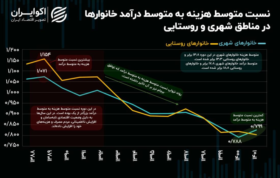 درآمد و هزینه خانوارها در بحران های اقتصادی