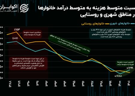 درآمد و هزینه خانوارها در بحران های اقتصادی