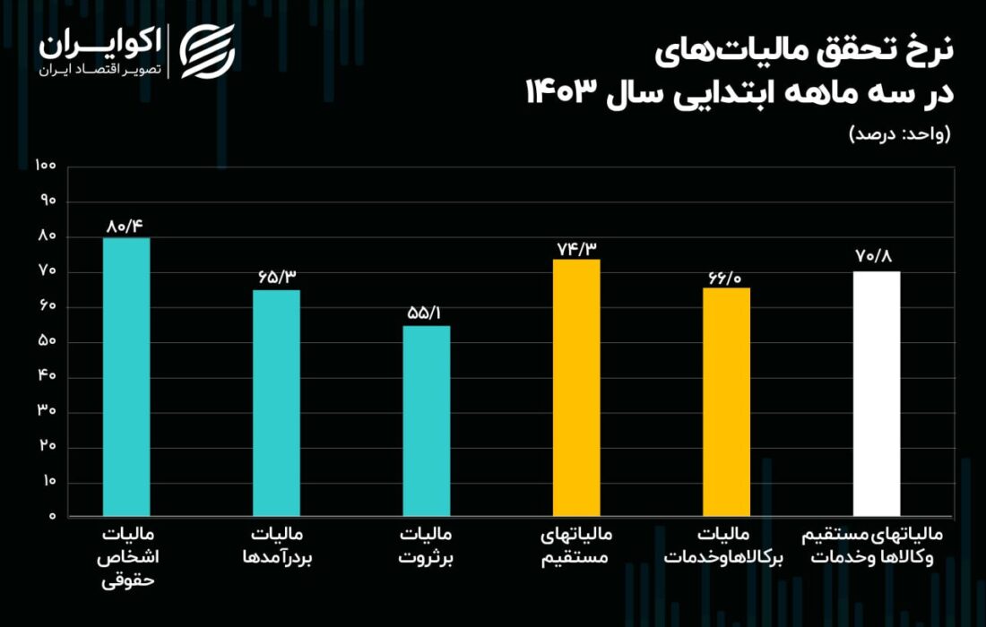 دولت انتظار چند درصد درآمد مالیاتی در بهار را داشت؟ جمع آوری ها و برآوردها در کدام بخش ضعیف تر بود؟