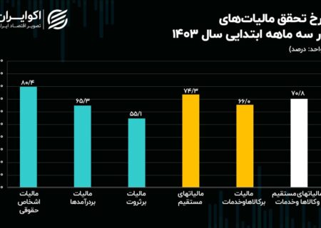 دولت انتظار چند درصد درآمد مالیاتی در بهار را داشت؟ جمع آوری ها و برآوردها در کدام بخش ضعیف تر بود؟