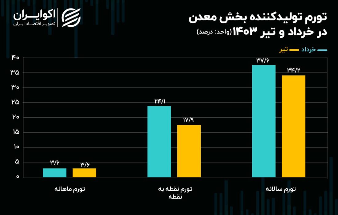 روند تورمی صنعت معدن همچنان نزولی است