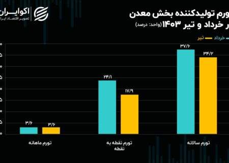 روند تورمی صنعت معدن همچنان نزولی است