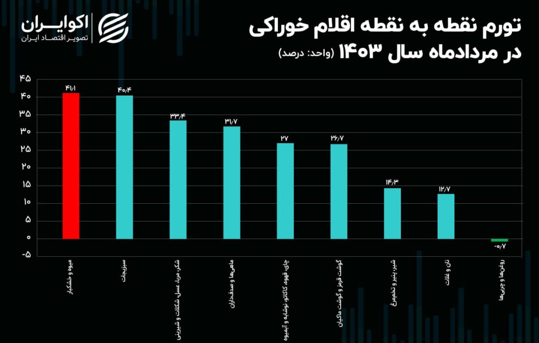 روند کاهشی تورم گوشت در اواسط تابستان