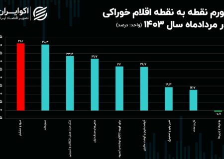 روند کاهشی تورم گوشت در اواسط تابستان