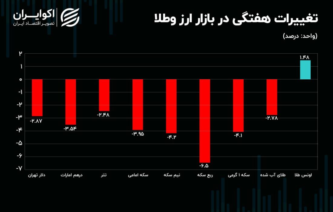 سقوط دسته جمعی در بازار ارز و طلا / پیش‌بینی بازار در هفته پیش‌ِ رو