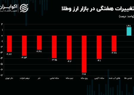 سقوط دسته جمعی در بازار ارز و طلا / پیش‌بینی بازار در هفته پیش‌ِ رو