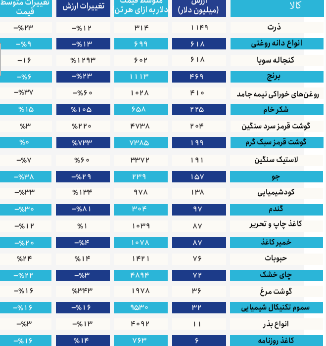 سهم 26 درصدی کالاهای اساسی از واردات 4 ماه + جدول