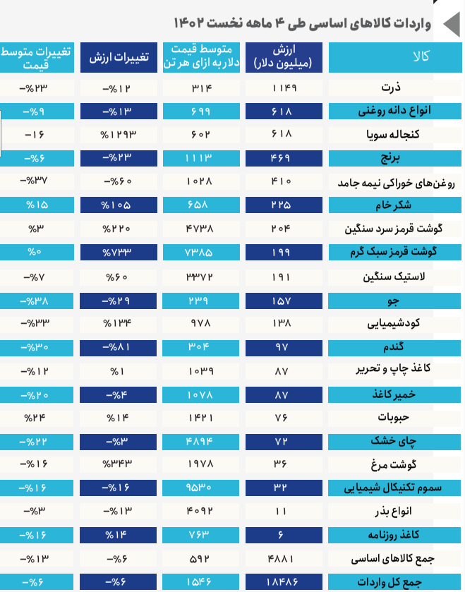 واردات کالاهای اساسی در 4 ماهه اول سال