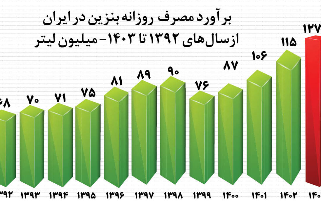 سهمیه‌بندی بندی بنزین به چه صورت تغییر می کند؟