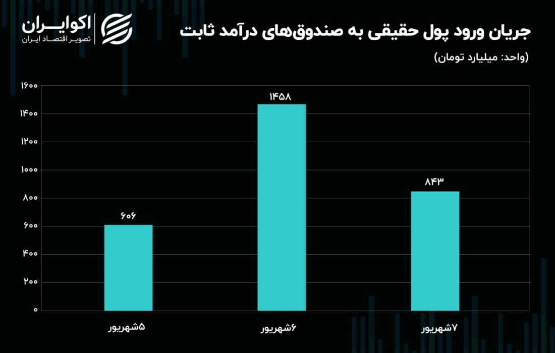 سیگنال پزشکیان به بازار سرمایه/ مقاومت دلار چند است؟