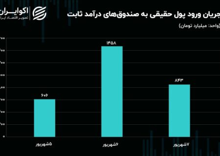 سیگنال پزشکیان به بازار سرمایه/ مقاومت دلار چند است؟