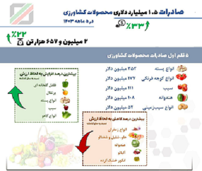 صادرات 1.5 میلیارد دلاری محصولات کشاورزی در 5 ماه بیشترین کاهش ارزش مربوط به زعفران بود