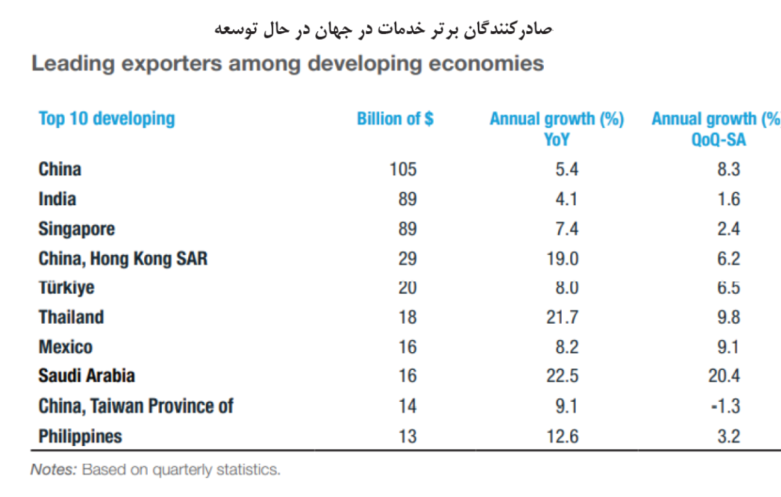 صادرکنندگان اصلی خدمات در جهان شناسایی شدند