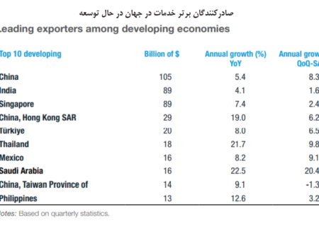 صادرکنندگان اصلی خدمات در جهان شناسایی شدند