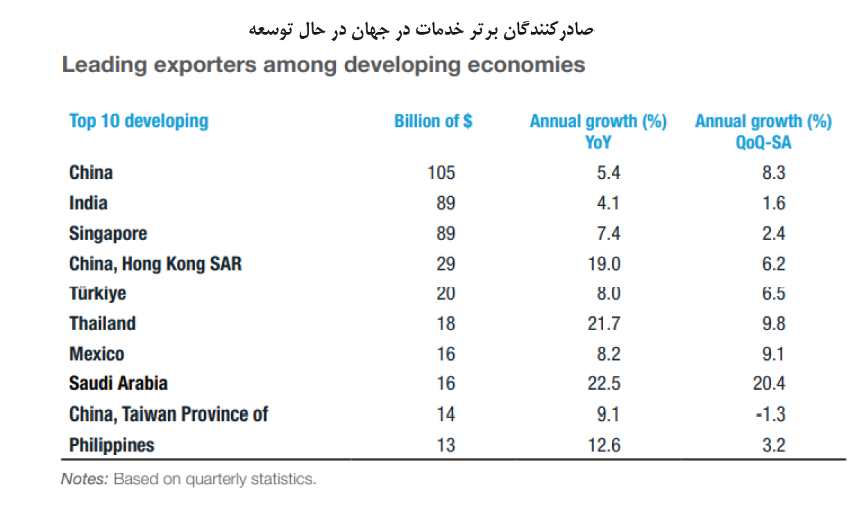 صادرکنندگان اصلی خدمات در توسعه