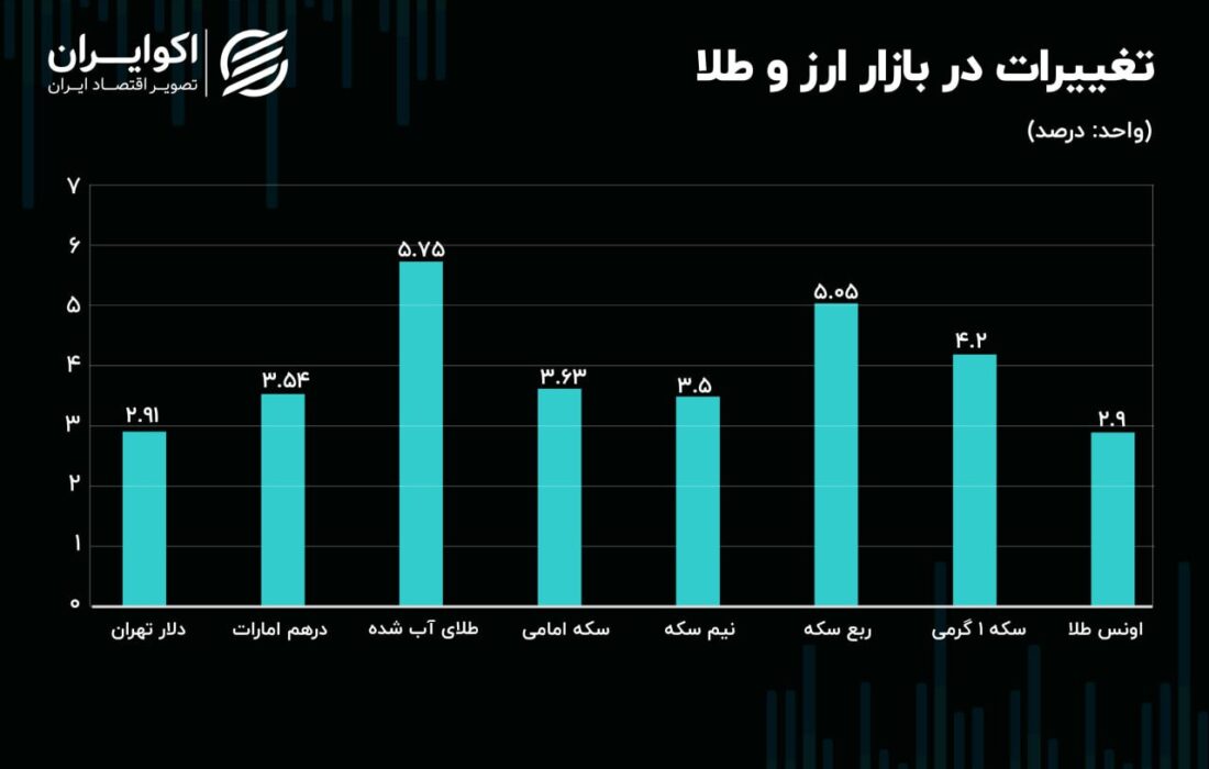 صدرنشینی طلای آب شده در کسب بازدهی