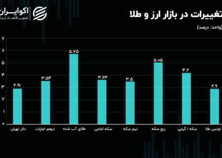 صدرنشینی طلای آب شده در کسب بازدهی