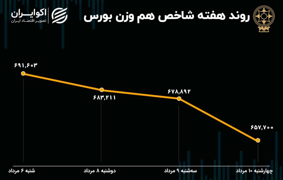 عملکرد هفته بورس / 107 هزار واحد زیان در یک هفته