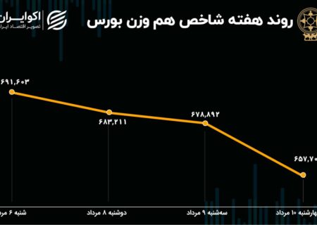 عملکرد هفته بورس / 107 هزار واحد زیان در یک هفته