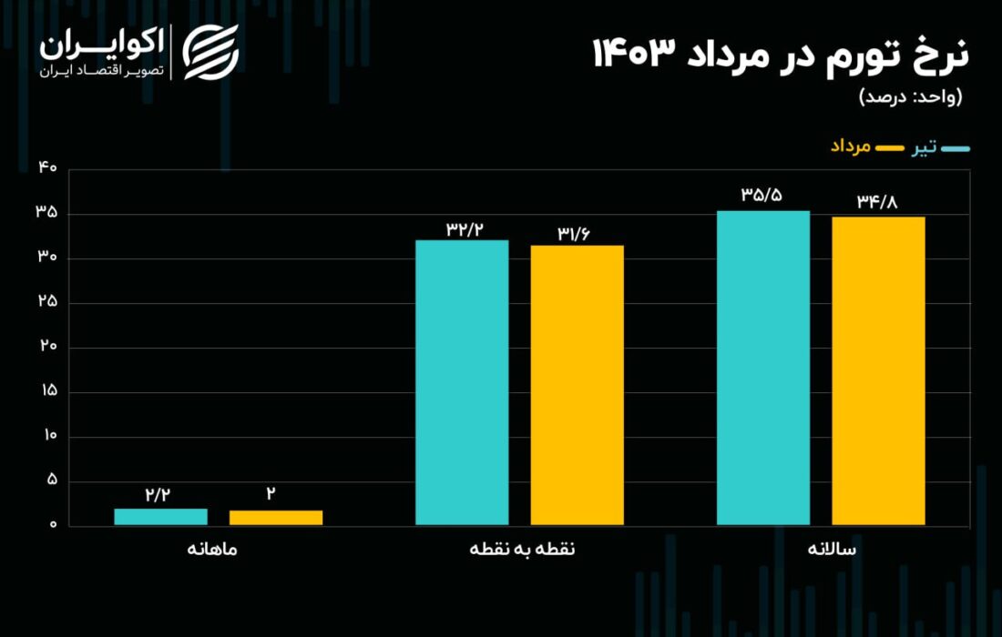 مخالفت مردم با کاهش تورم