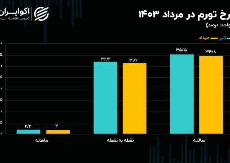 مخالفت مردم با کاهش تورم