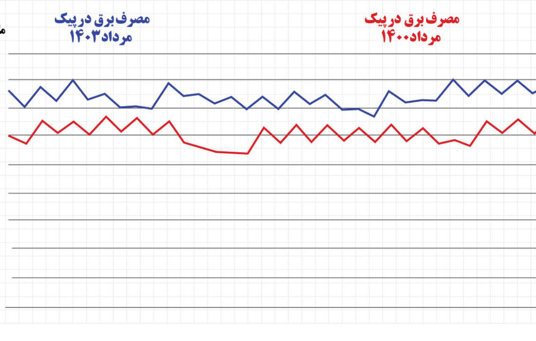 میزان  ۱۴ هزار مگاوات رشد مصرف یعنی چی؟