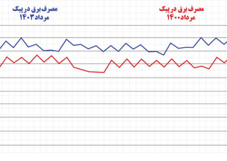 میزان  ۱۴ هزار مگاوات رشد مصرف یعنی چی؟