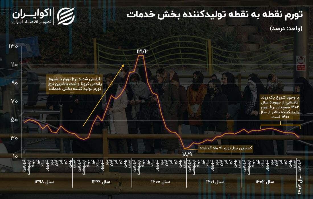 نزدیک شدن تورم به 120 درصد در بزرگترین بخش اقتصاد ایران