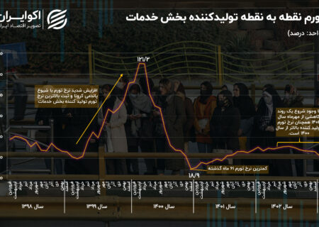 نزدیک شدن تورم به 120 درصد در بزرگترین بخش اقتصاد ایران