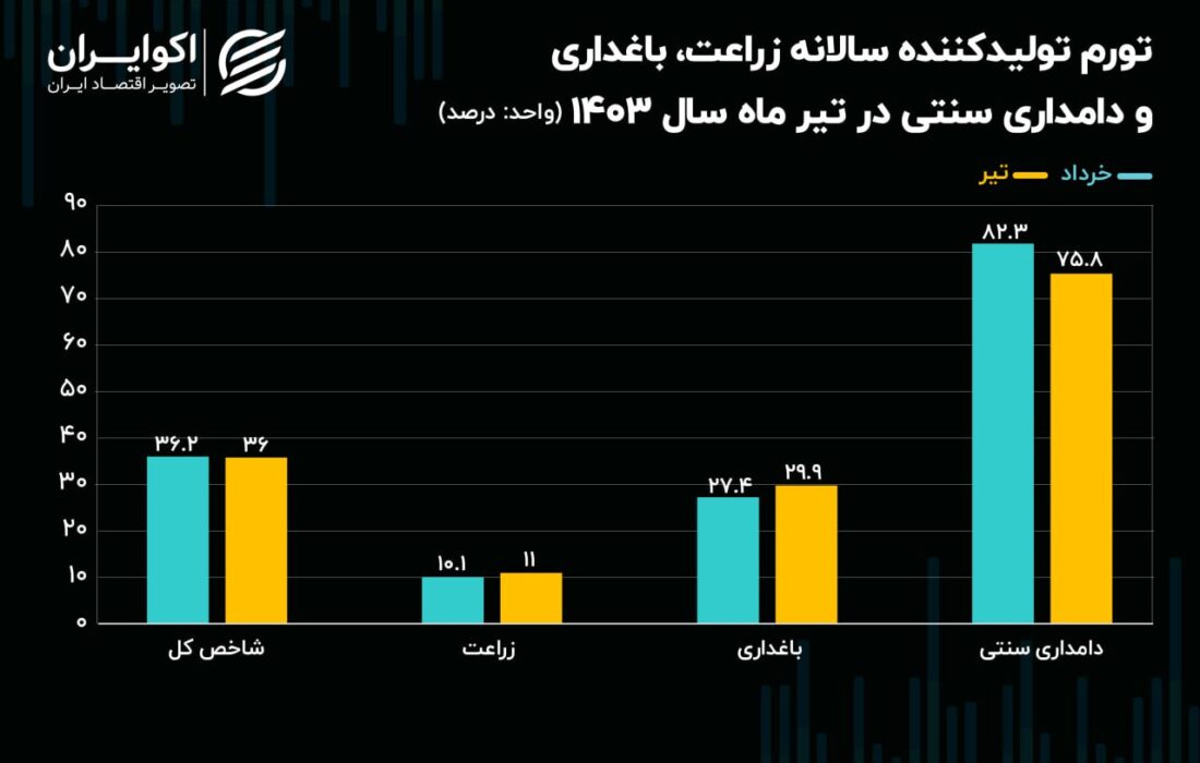 نشانه تورم در بخش کشاورزی